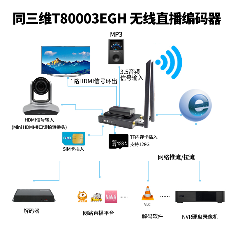 T80003EGH 4G超清直播HDMI編碼器連接圖